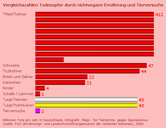 Vergleichzahlen einiger Todesopfer nichtveganer Ernährung und Tierversuchstodesopfer pro Jahr in Deutschland