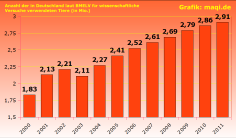 Anzahl der 'Versuchstiere' in Deutschland 2000-2011
